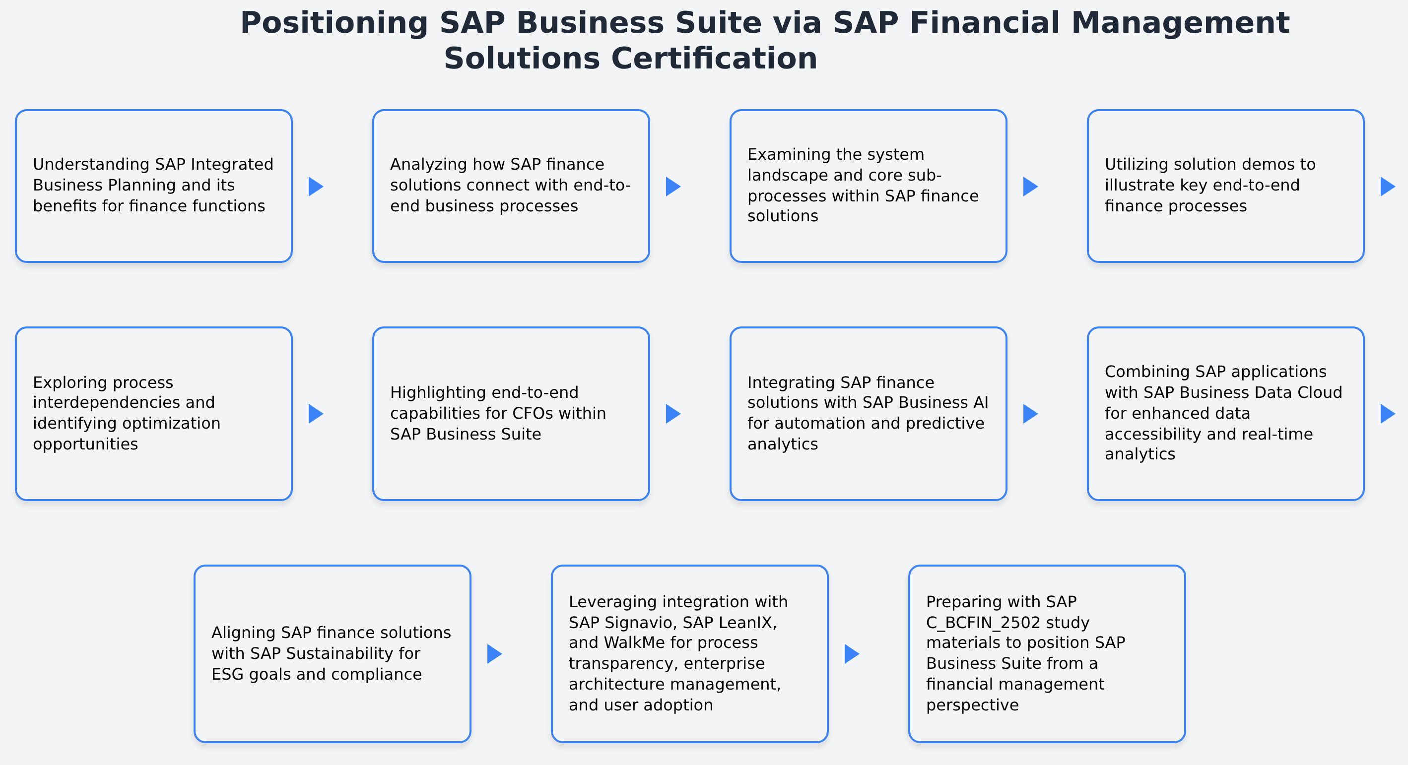 C_BCFIN_2502 - Positioning SAP Business Suite via SAP Financial Management Solutions Certification