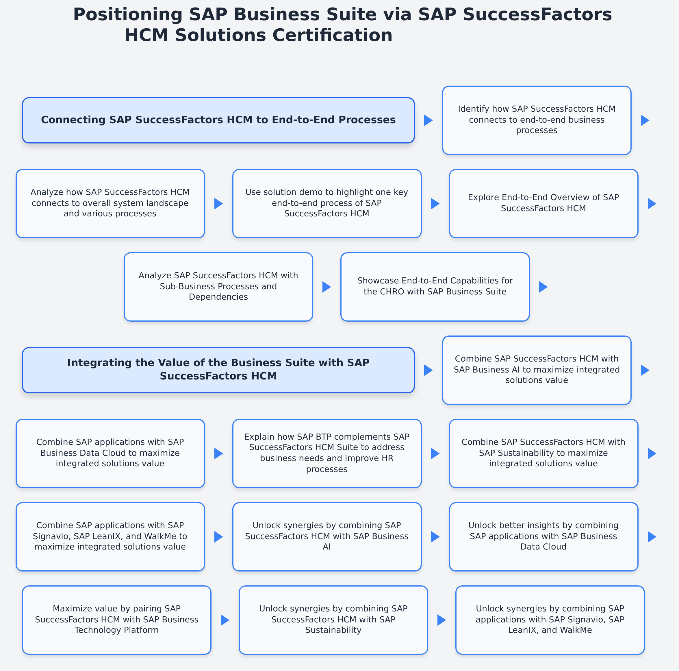 C_BCHCM_2502 - Positioning SAP Business Suite via SAP SuccessFactors HCM Solutions Certification