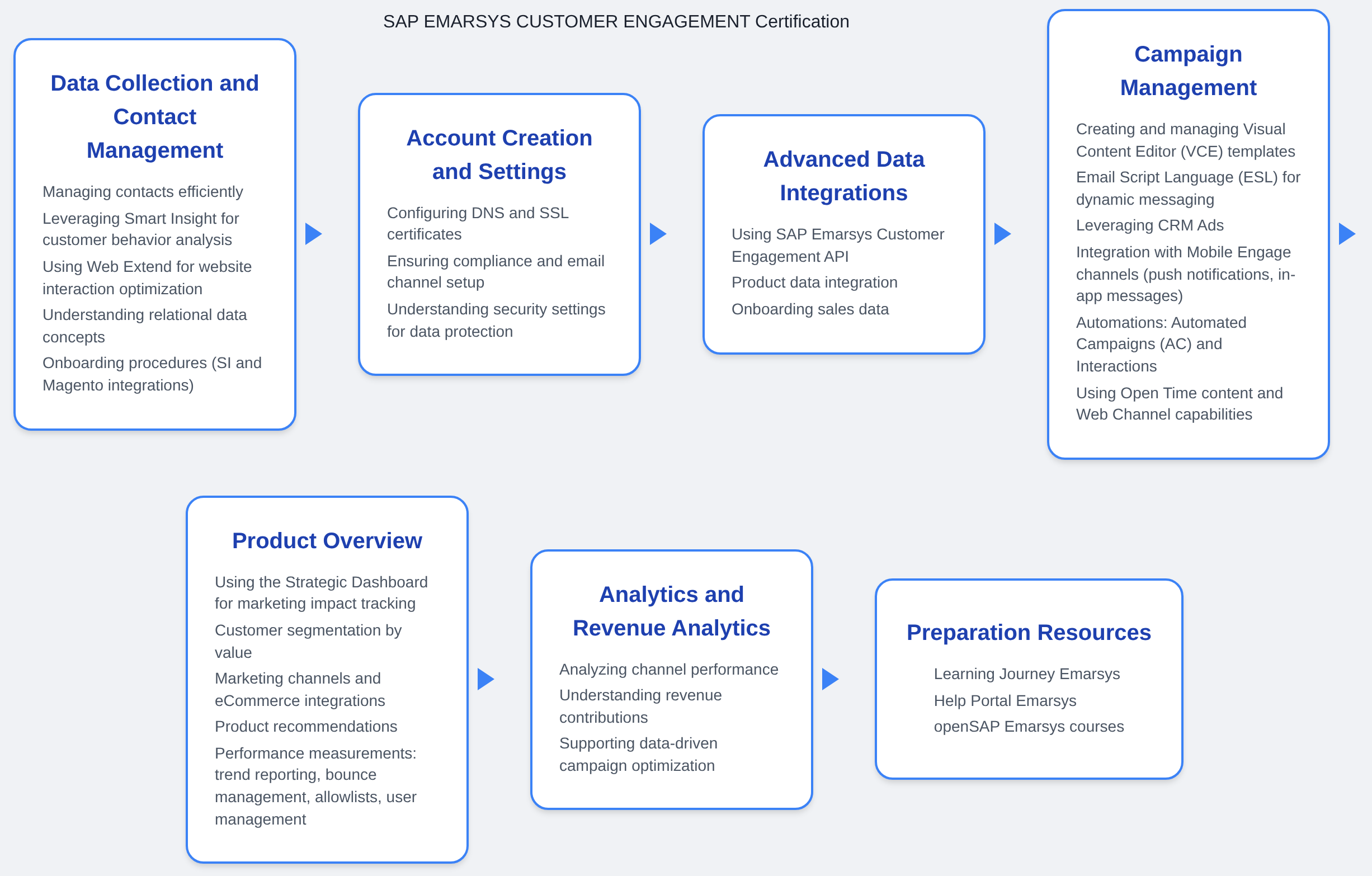 C_C4H225_12 - SAP EMARSYS CUSTOMER ENGAGEMENT Certification