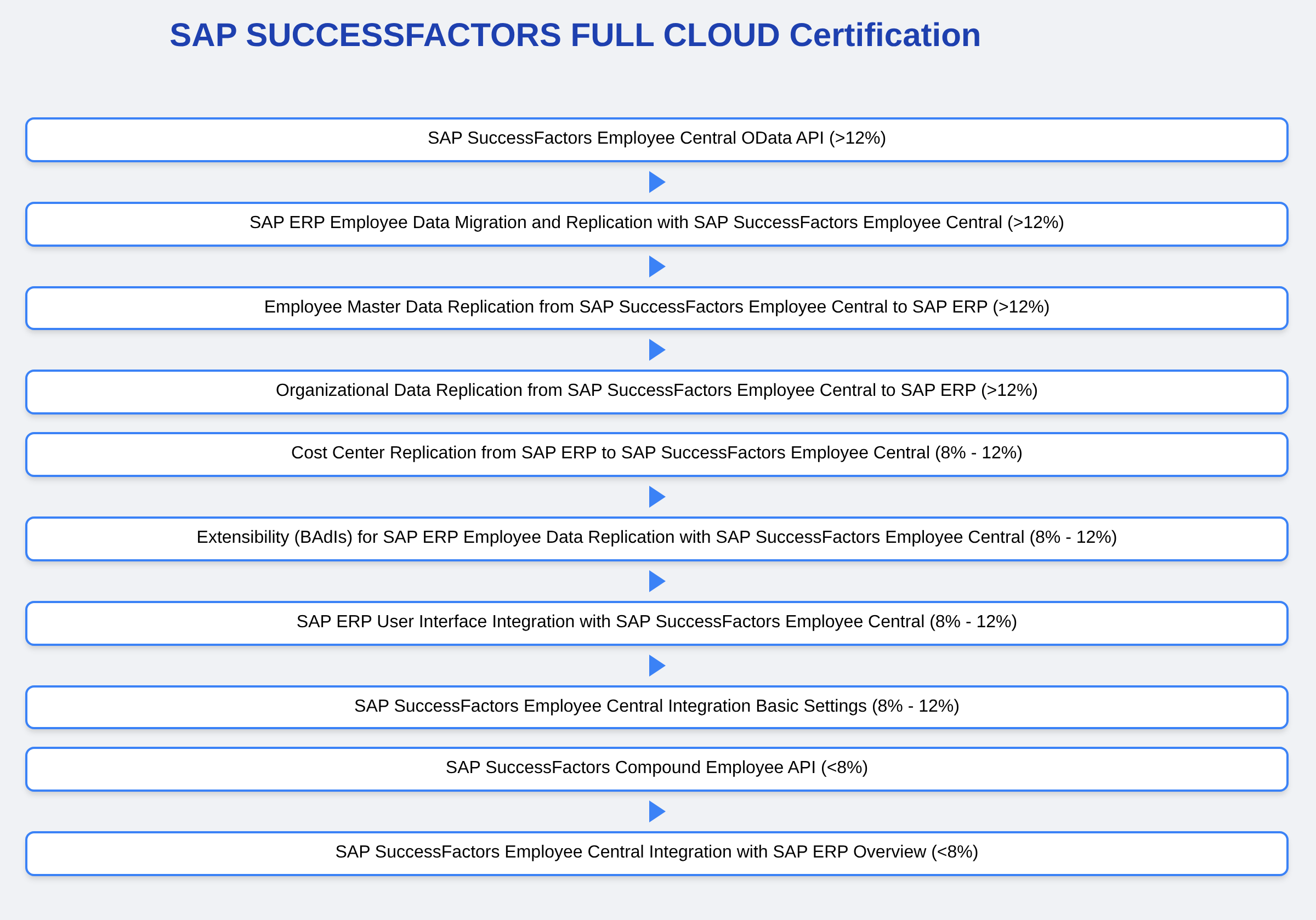 C_HRHFC_2411 - SAP SUCCESSFACTORS FULL CLOUD Certification