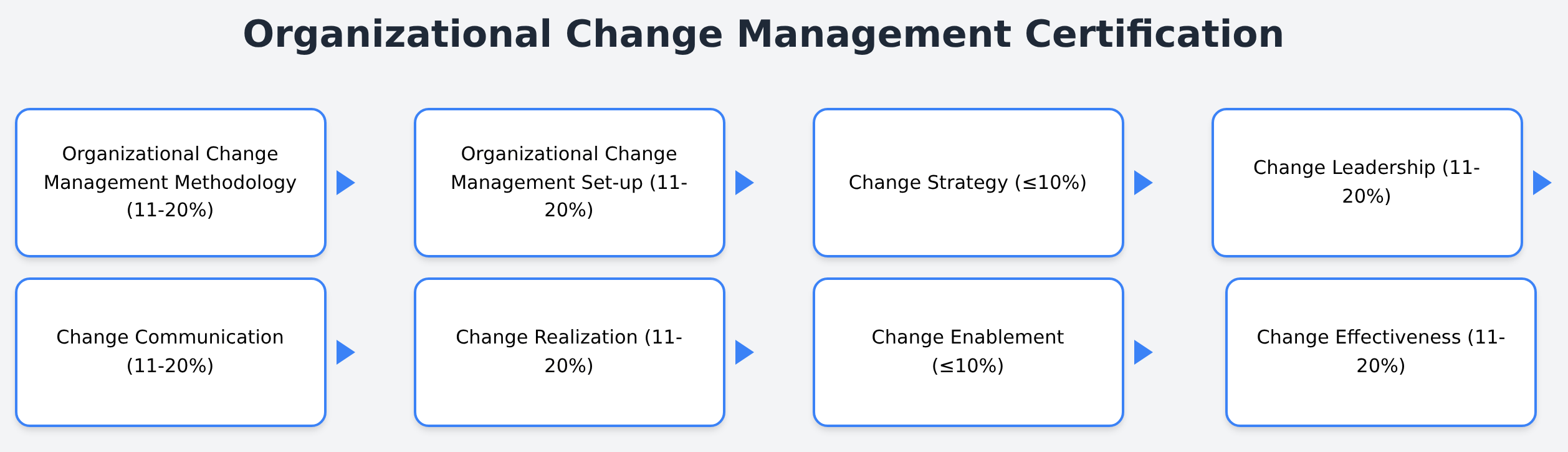 C_OCM_2503 - Organizational Change Management Certification