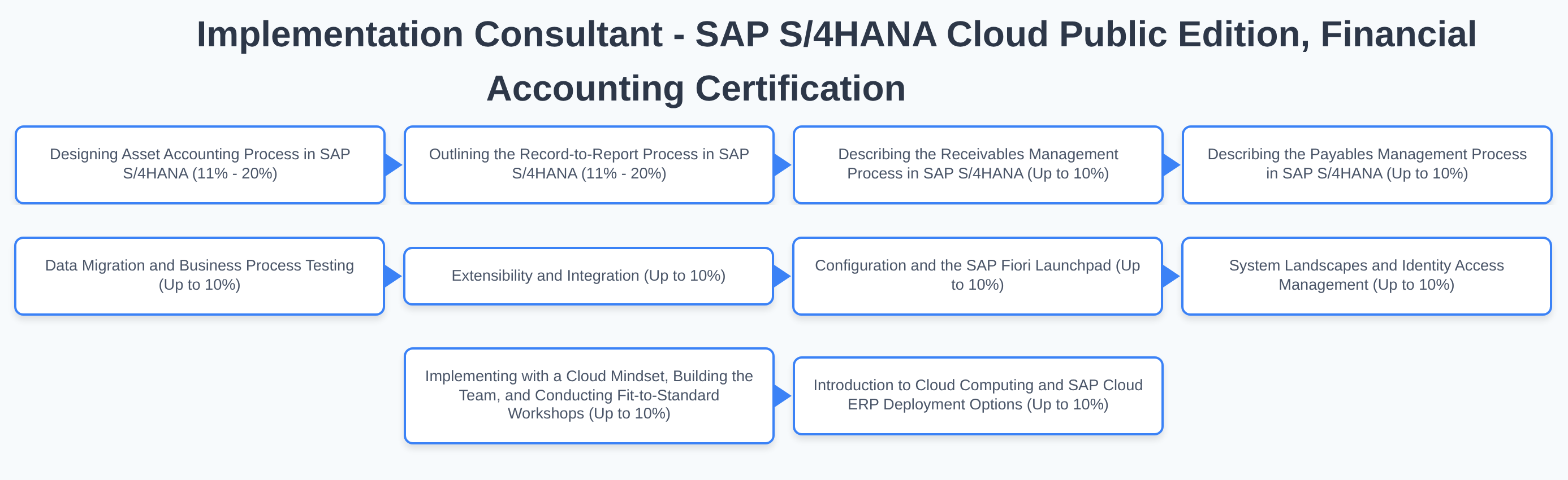 C_S4CFI_2504 - Implementation Consultant - SAP S/4HANA Cloud Public Edition, Financial Accounting Certification dumps