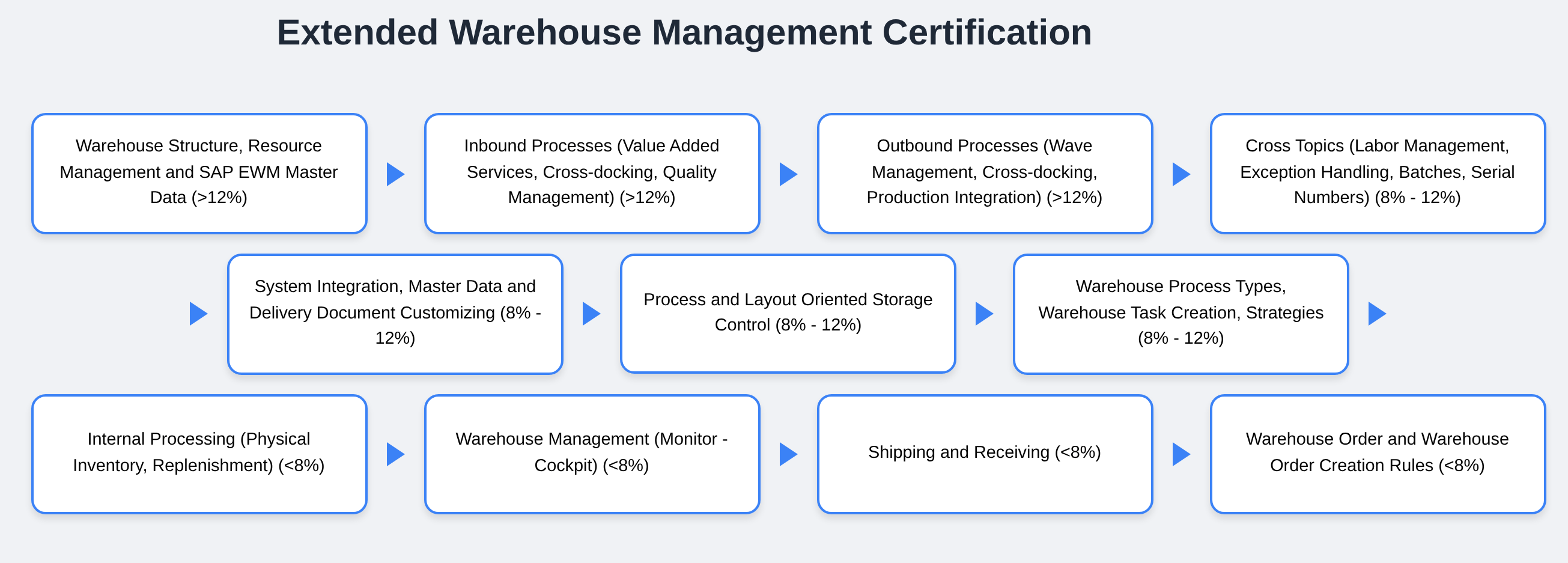 C_S4EWM_2020 - Extended Warehouse Management Certification