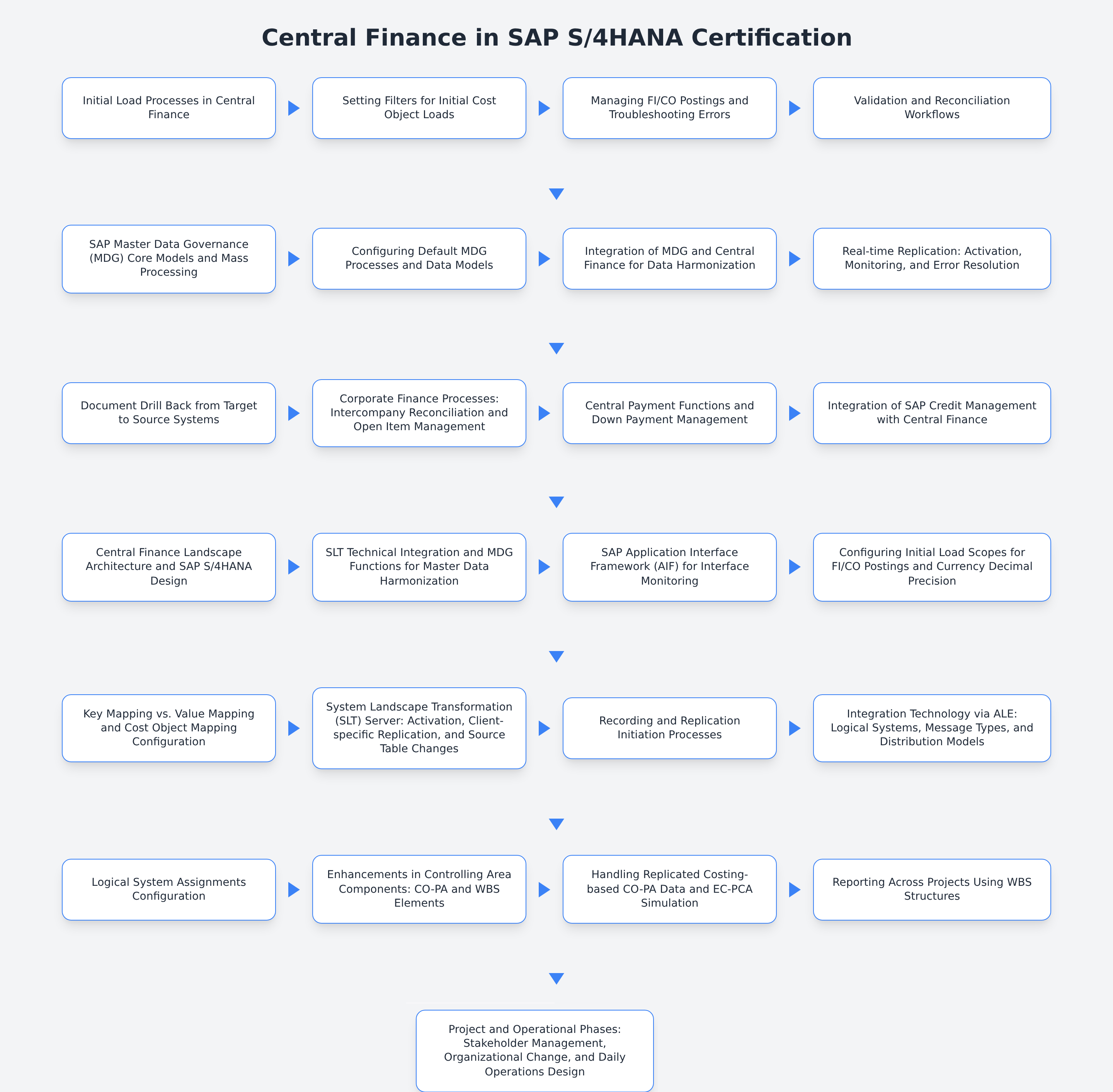 C_S4FCF_2021 - Central Finance in SAP S/4HANA Certification