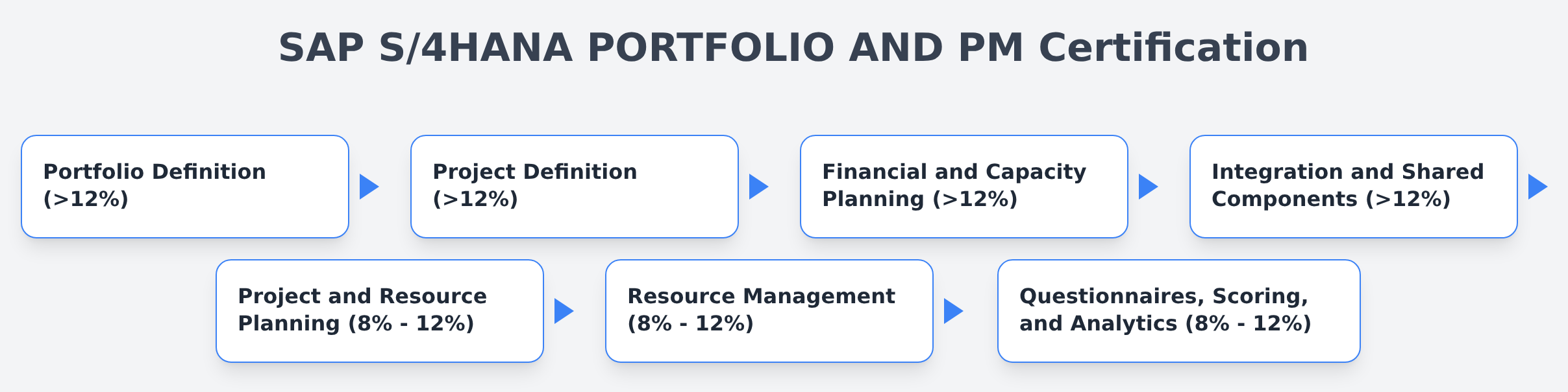C_S4PPM_2021 - SAP S/4HANA PORTFOLIO AND PM Certification