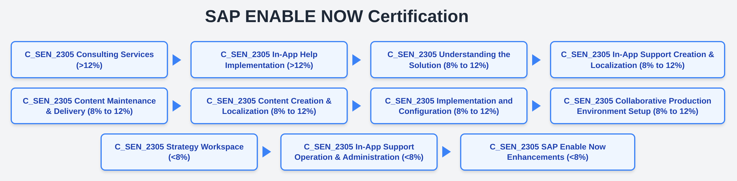 C_SEN_2305 - SAP ENABLE NOW Certification dumps