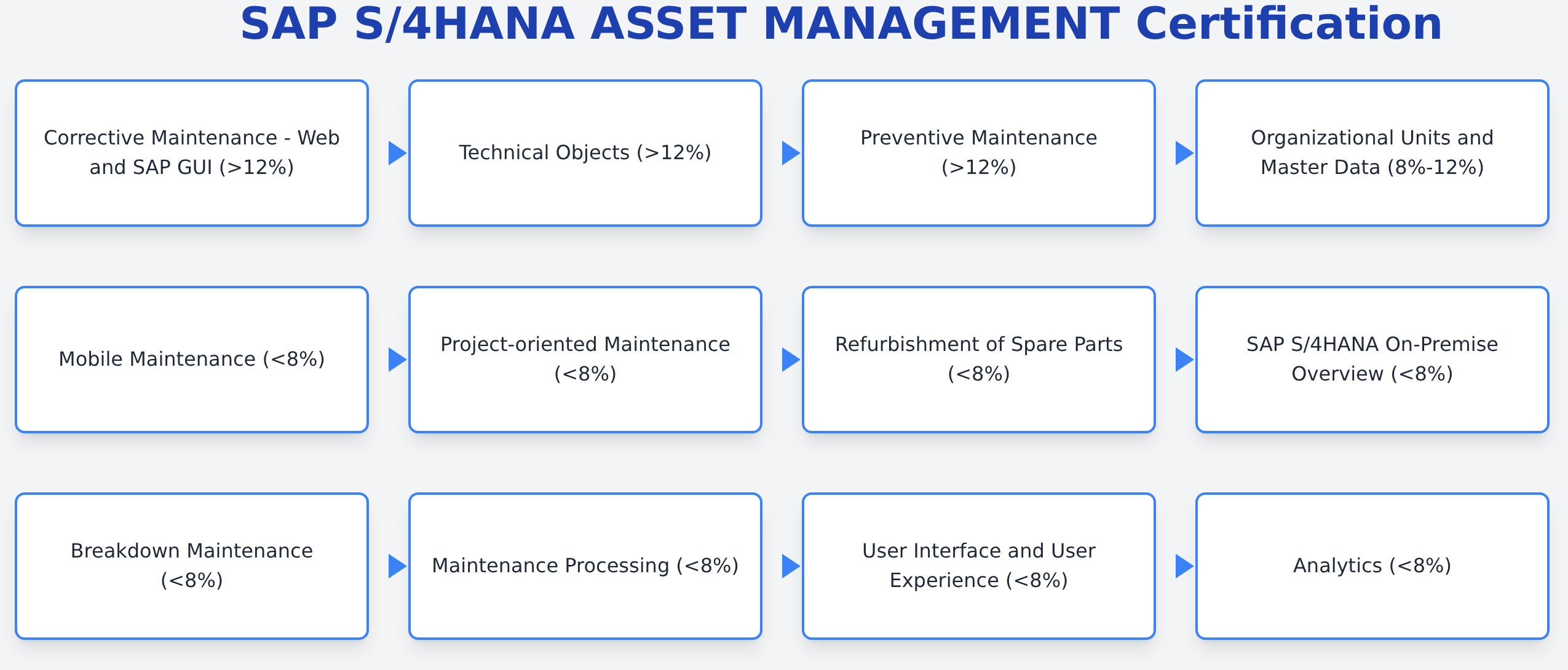 C_TS413_2021 - SAP S/4HANA ASSET MANAGEMENT Certification