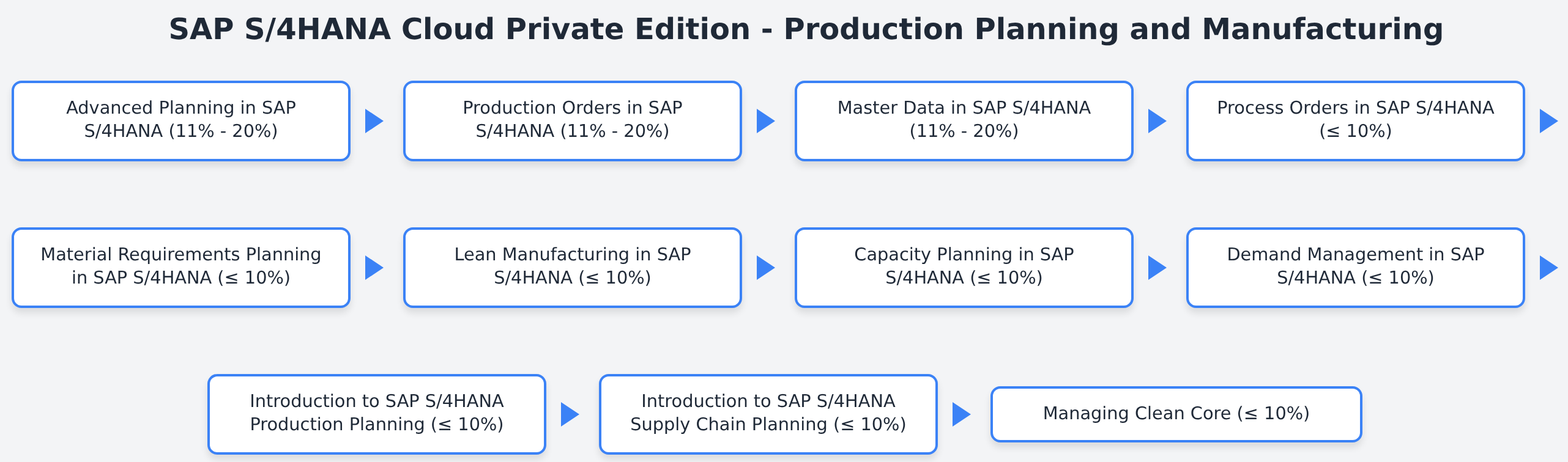 C_TS422_2023 - SAP S/4HANA Cloud Private Edition - Production Planning and Manufacturing
