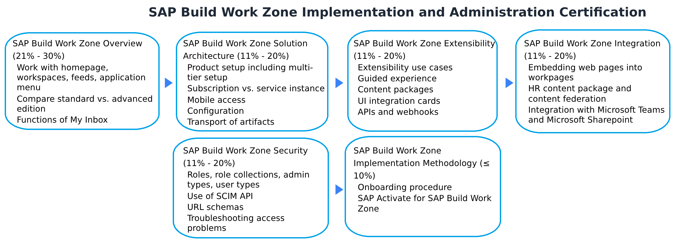 C_WZADM_2404 SAP Build Work Zone Implementation and Administration Certification