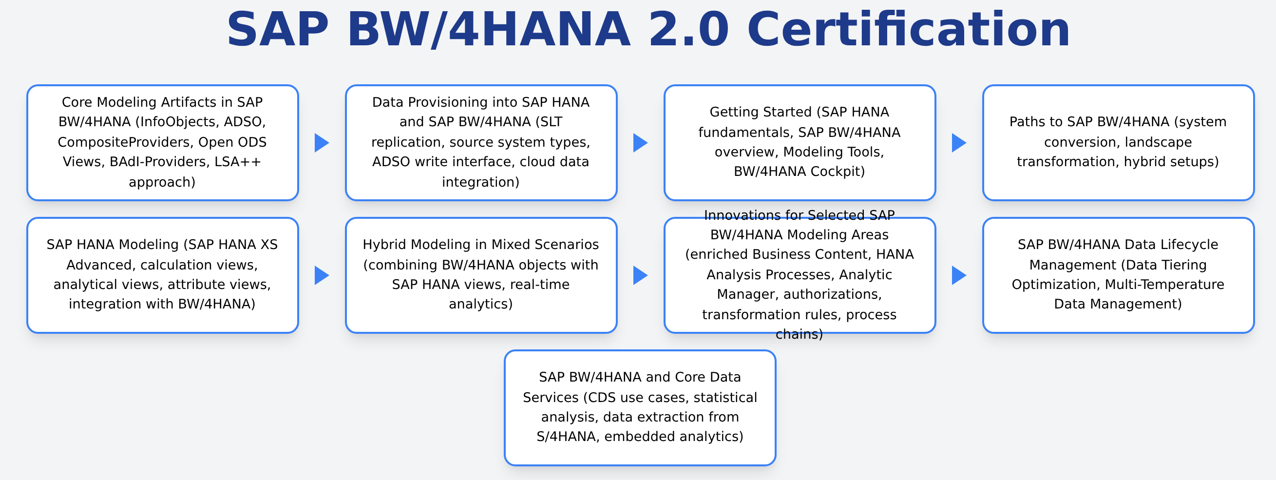 E_BW4HANA214 - SAP BW/4HANA 2.0 Certification dumps