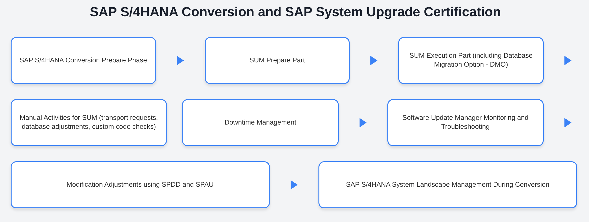 E_S4HCON2023 - SAP S/4HANA Conversion and SAP System Upgrade Certification