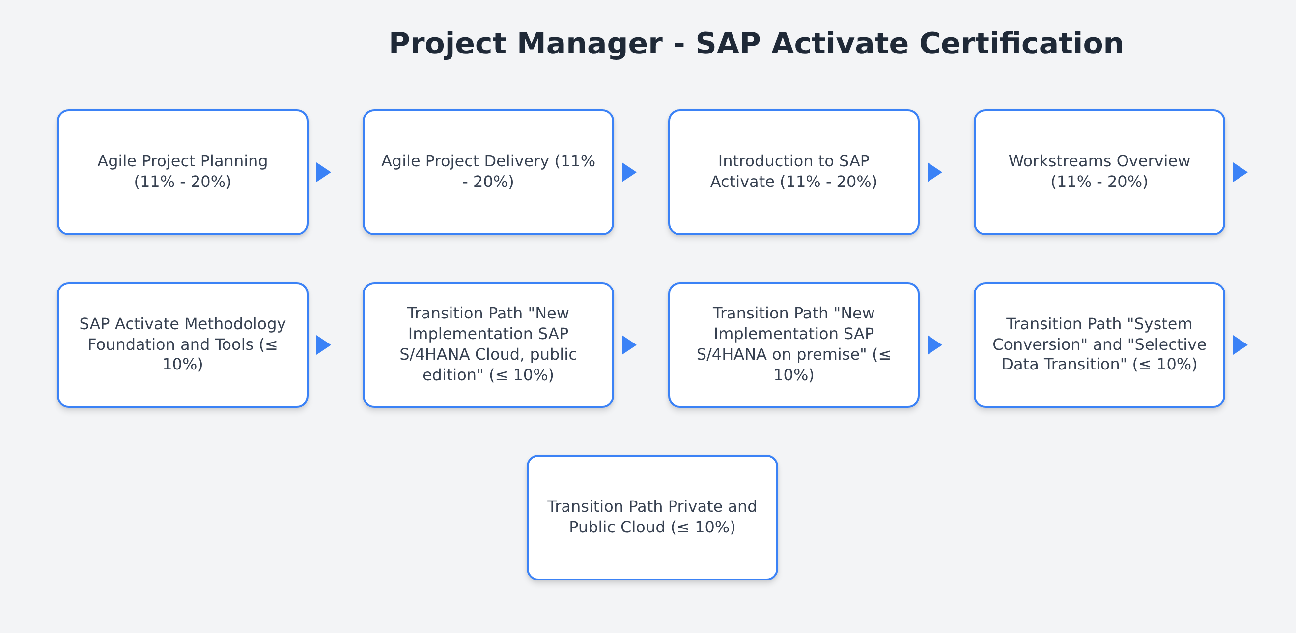 C_ACT_2403 Project Manager - SAP Activate Certification