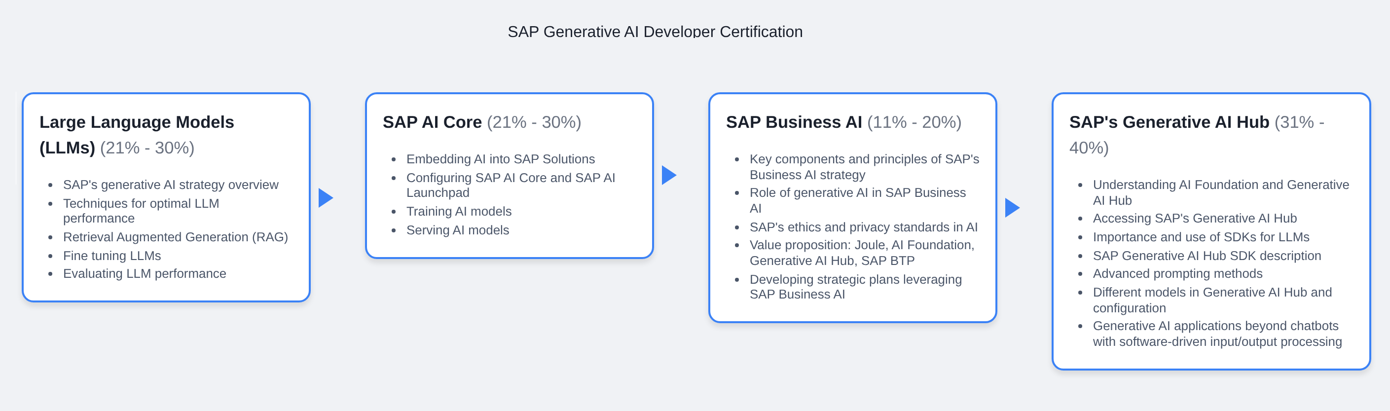 C_AIG_2412 - SAP Generative AI Developer Certification
