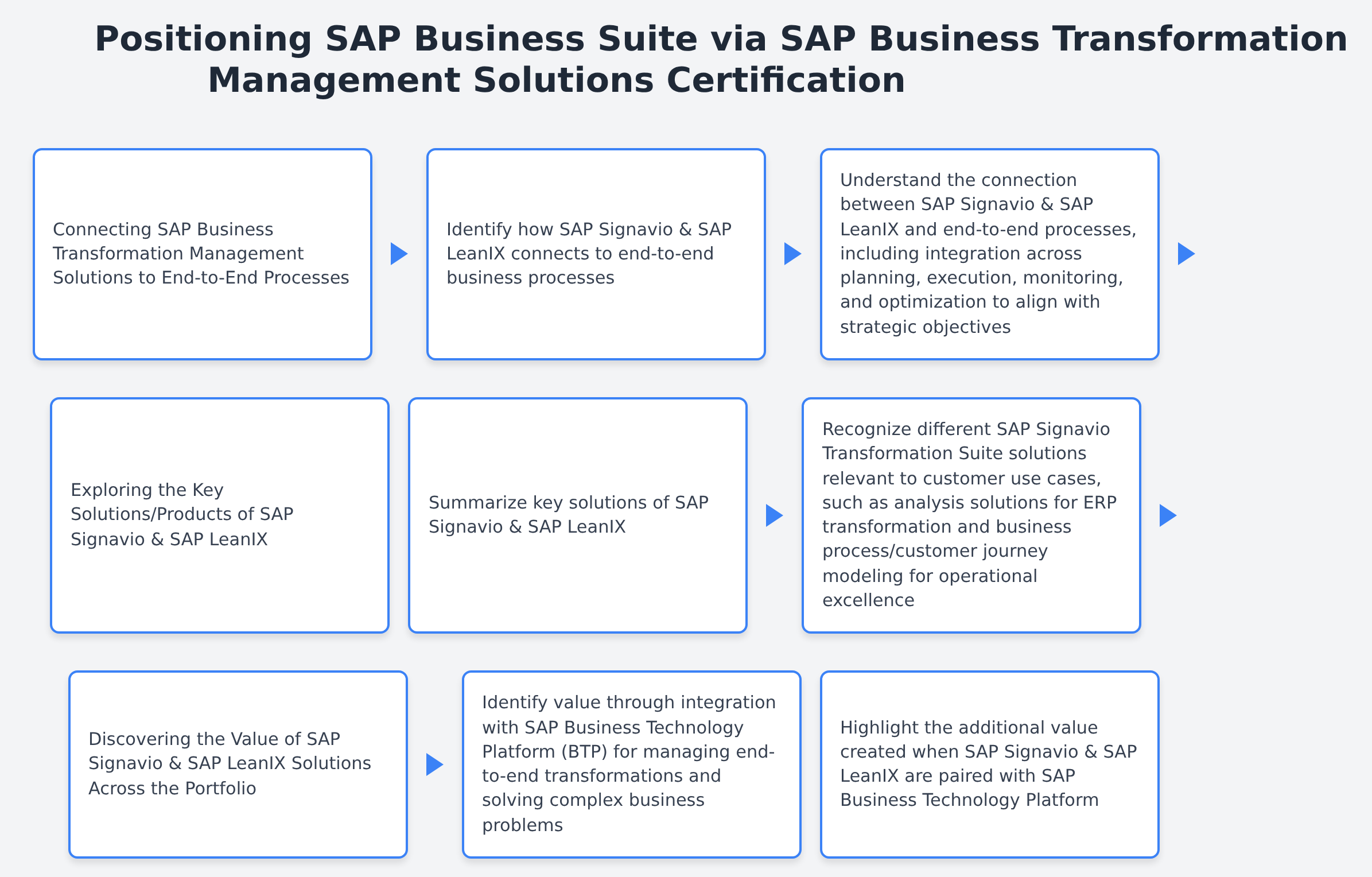 C_BCBTM_2502 - Positioning SAP Business Suite via SAP Business Transformation Management Solutions Certification