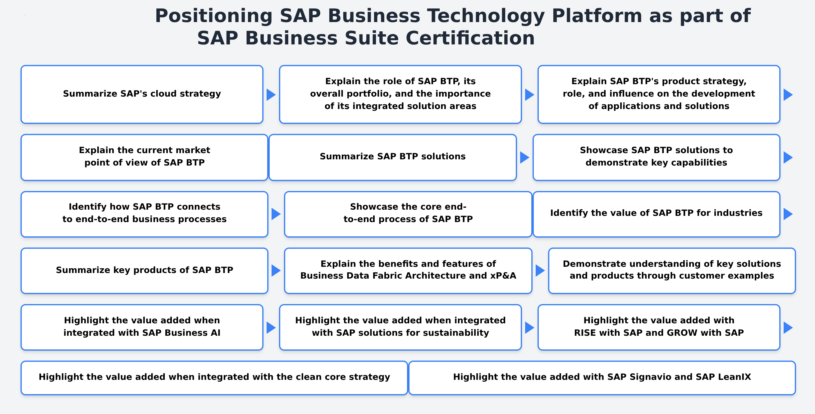 C_BCBTP_2502 - Positioning SAP Business Technology Platform as part of SAP Business Suite Certification