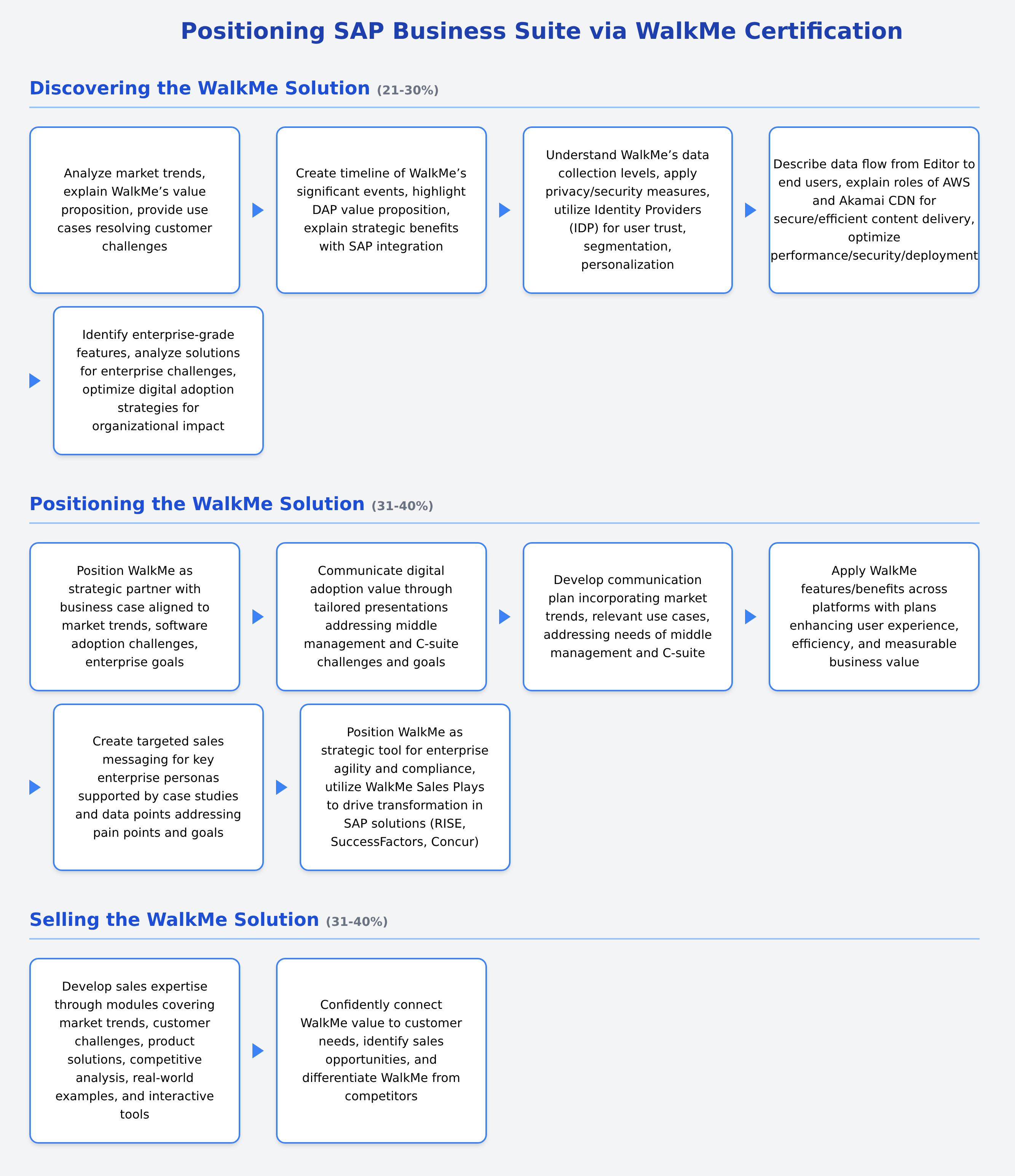 C_BCWME_2504 - Positioning SAP Business Suite via WalkMe Certification