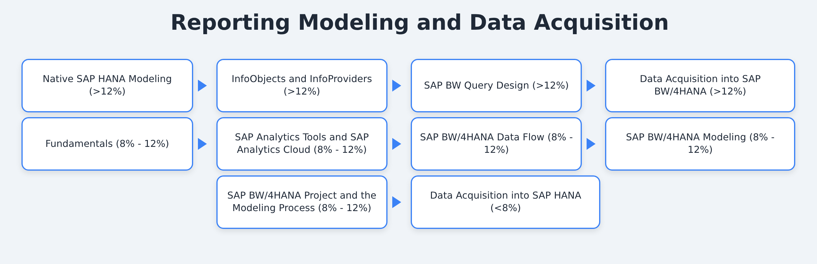C_BW4H_211 - Reporting Modeling and Data Acquisition certification