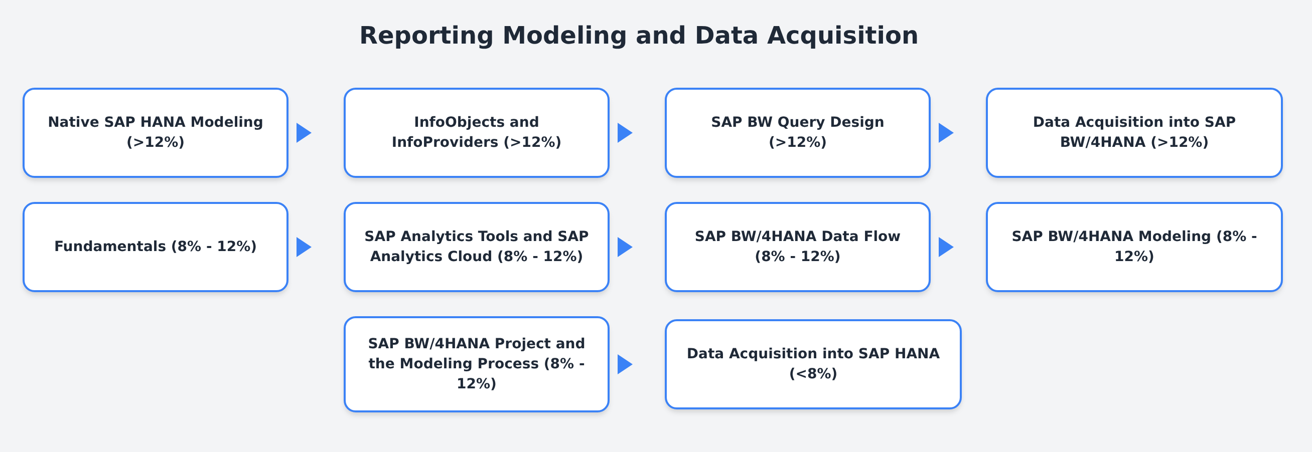C_BW4H_214 - Reporting Modeling and Data Acquisition certification