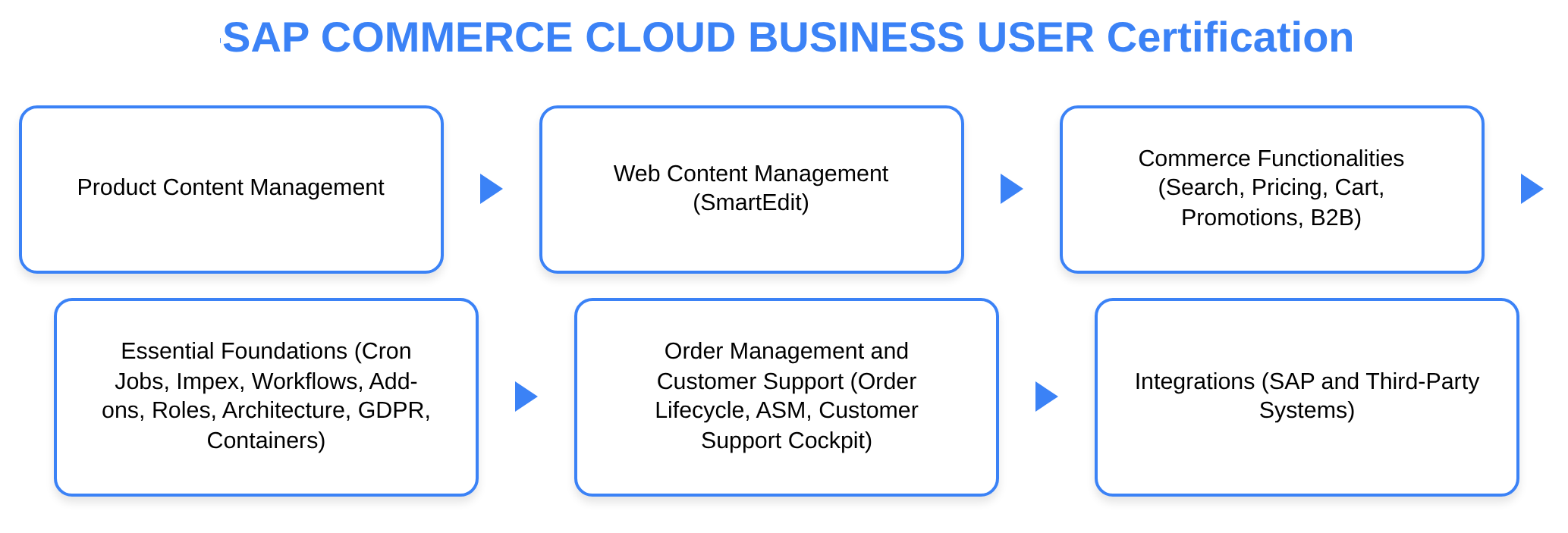C_C4H320_34 -SAP COMMERCE CLOUD BUSINESS USER Certification