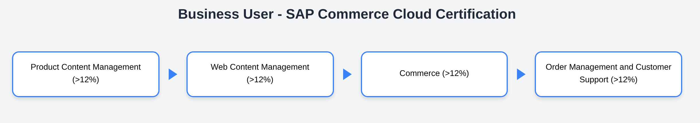 C_C4H32_2411 - Business User - SAP Commerce Cloud Certification