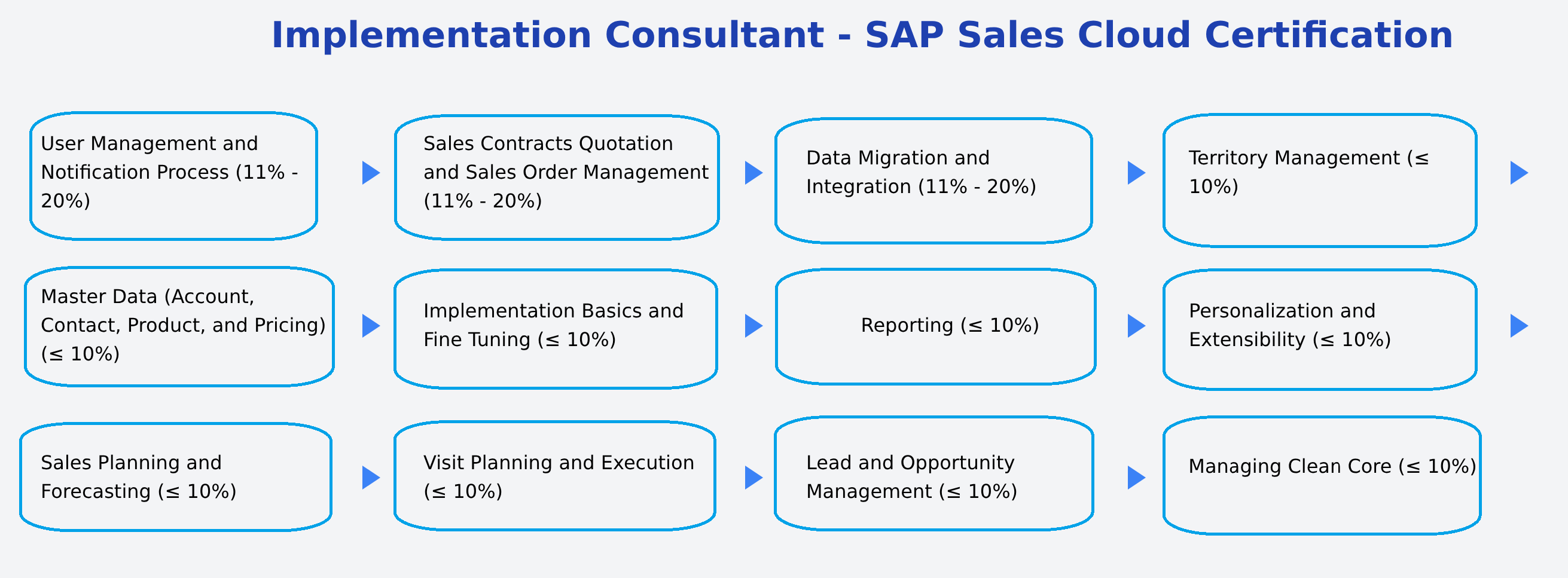 C_C4H41_2405 – Implementation Consultant - SAP Sales Cloud Certification