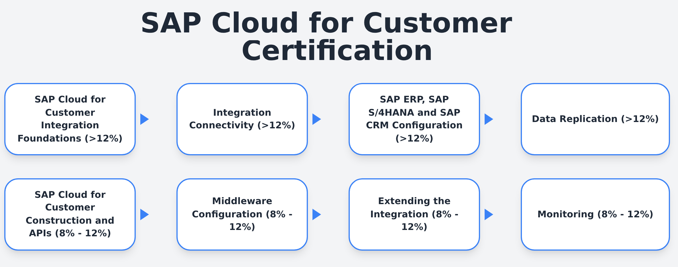 C_C4H45_2408 – SAP Cloud for Customer Certification