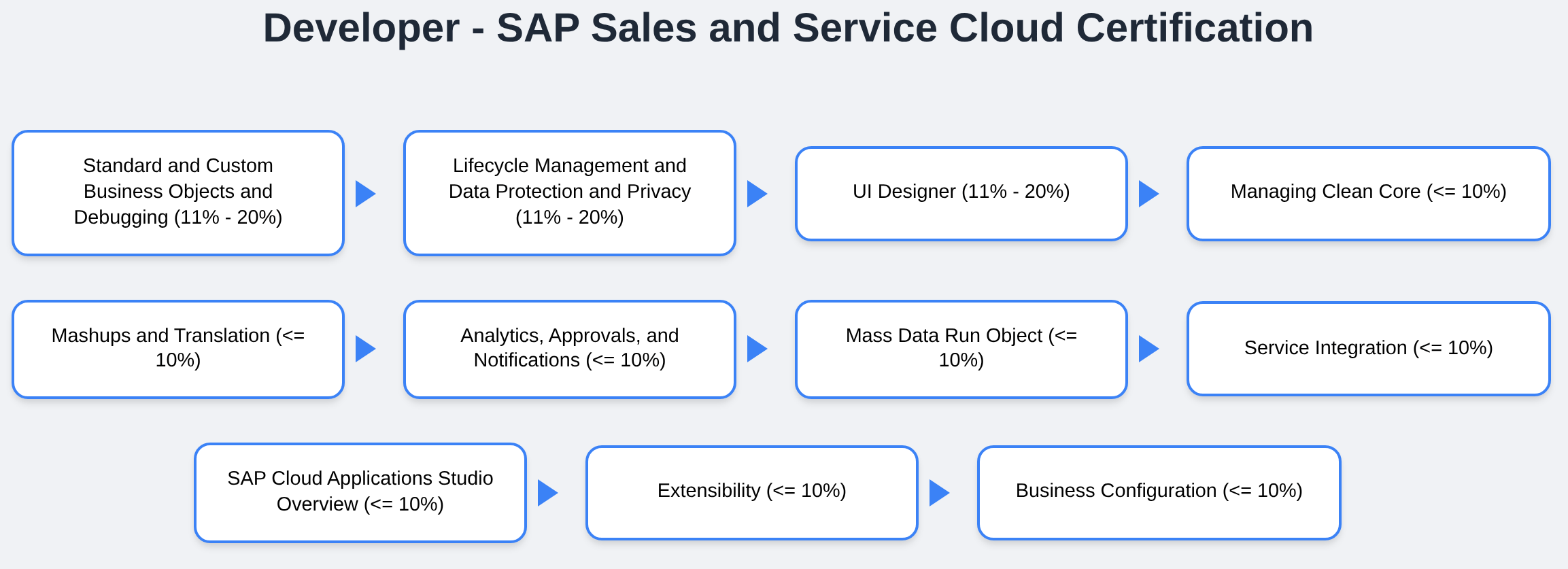 C_C4H46_2408 Developer - SAP Sales and Service Cloud Certification