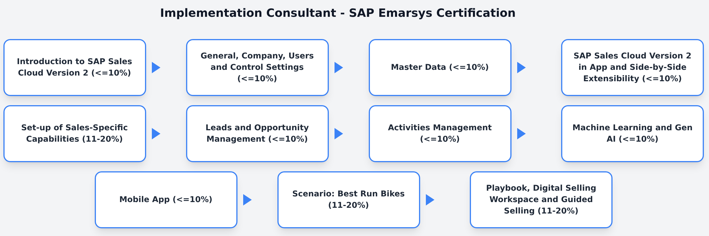 C_C4H47_2503 - Implementation Consultant - SAP Emarsys Certification