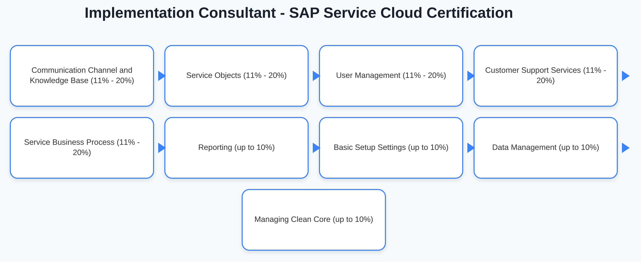 C_C4H51_2405 - Implementation Consultant - SAP Service Cloud Certification