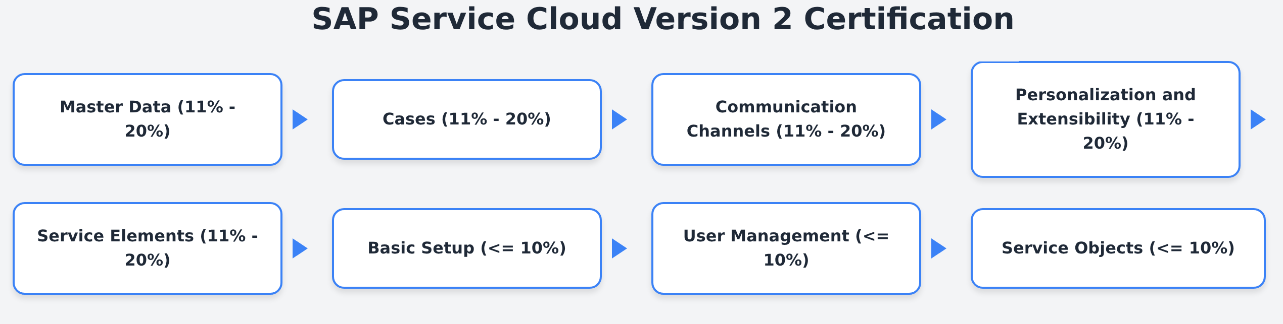 C_C4H56I_34 - SAP Service Cloud Version 2 Certification