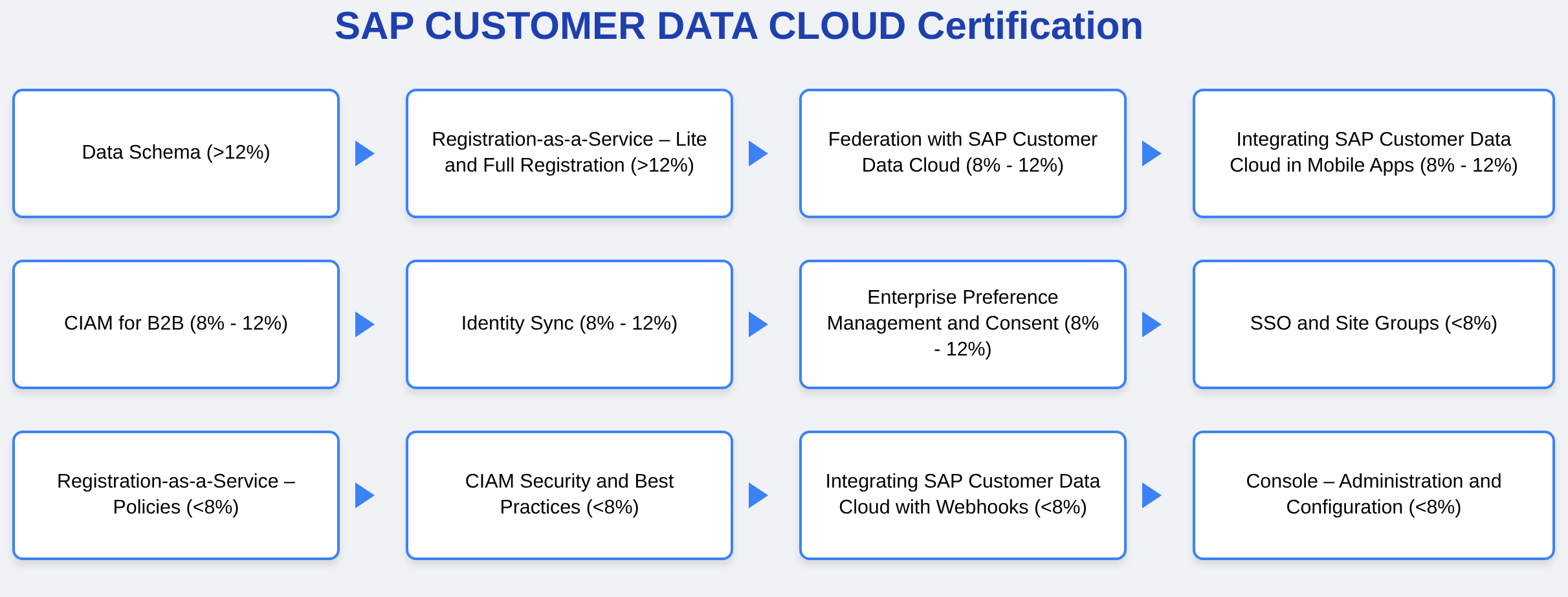 C_C4H620_34 - SAP CUSTOMER DATA CLOUD Certification