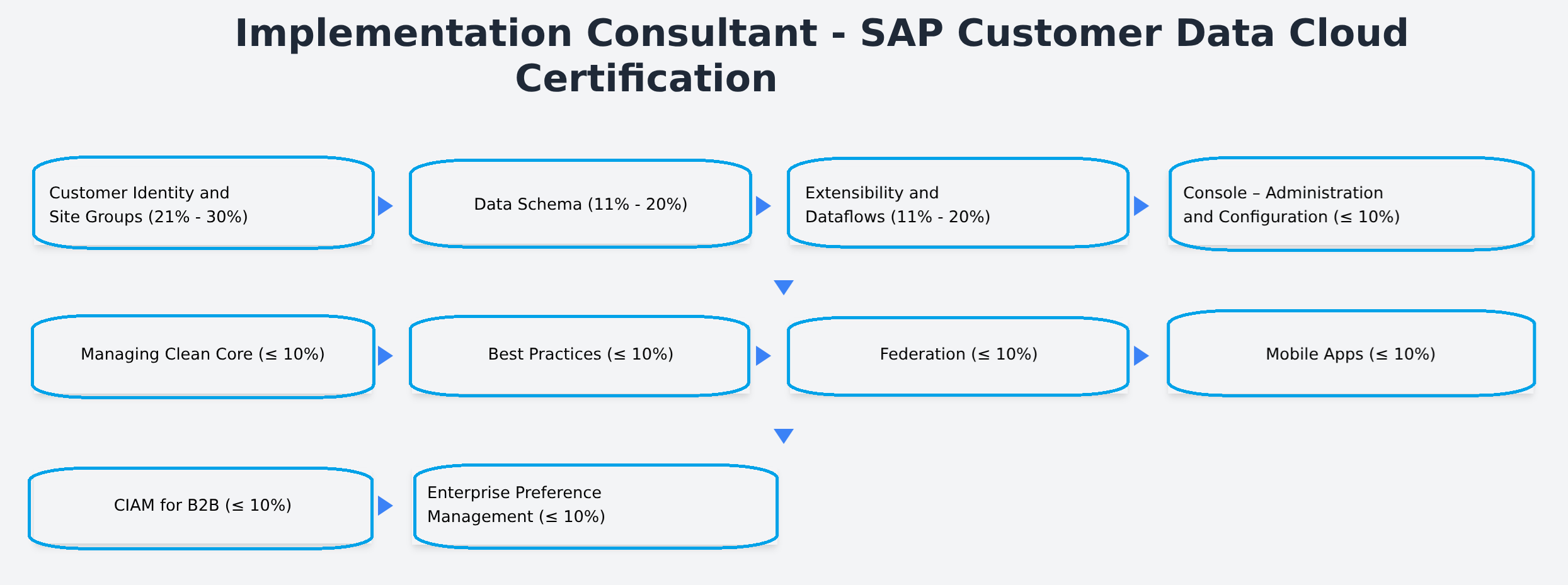 C_C4H62_2408 - Implementation Consultant - SAP Customer Data Cloud Certification