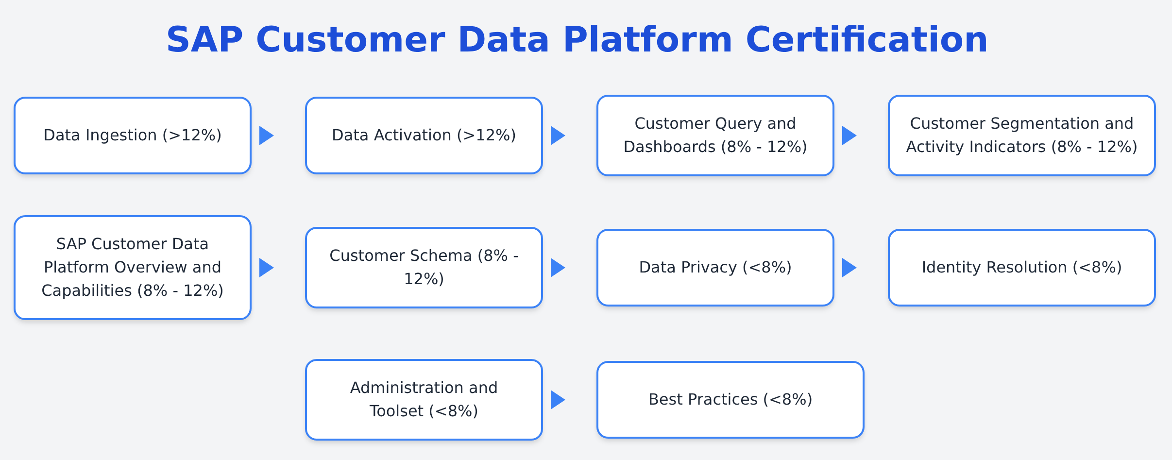 C_C4H630_34 - SAP Customer Data Platform Certification
