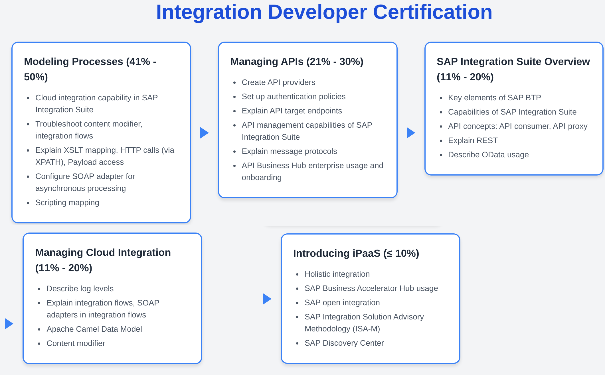 C_CPI_2506 - Integration Developer Certification