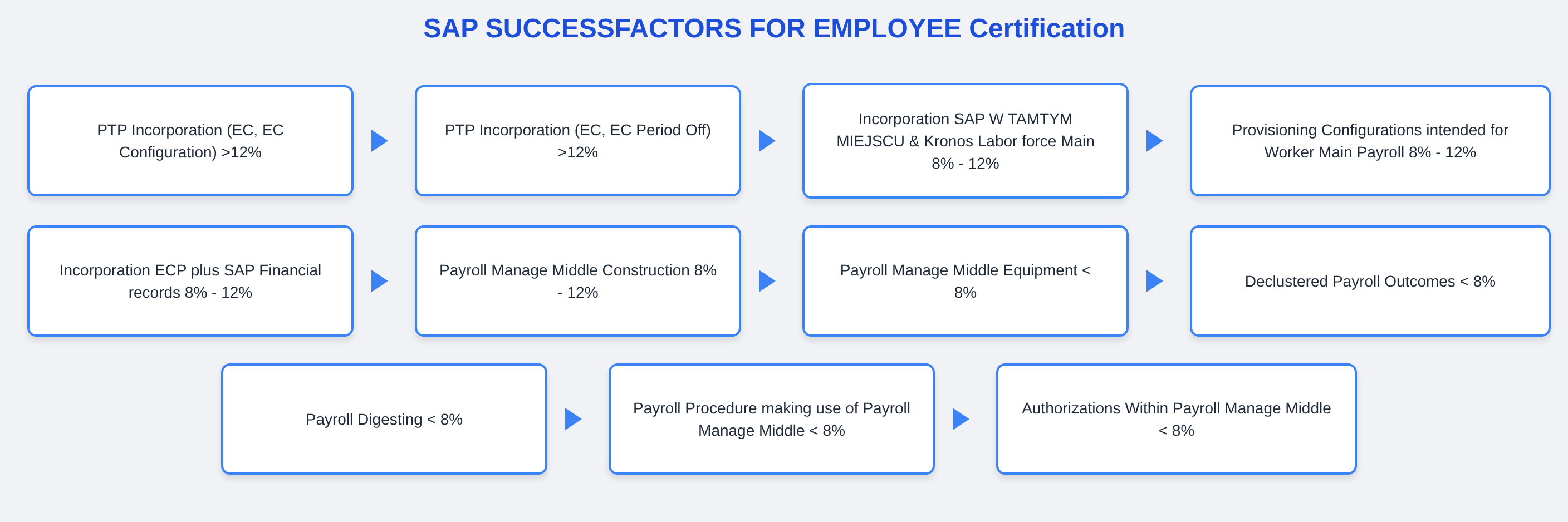C_HRHPC_2505 SAP SUCCESSFACTORS FOR EMPLOYEE Certification