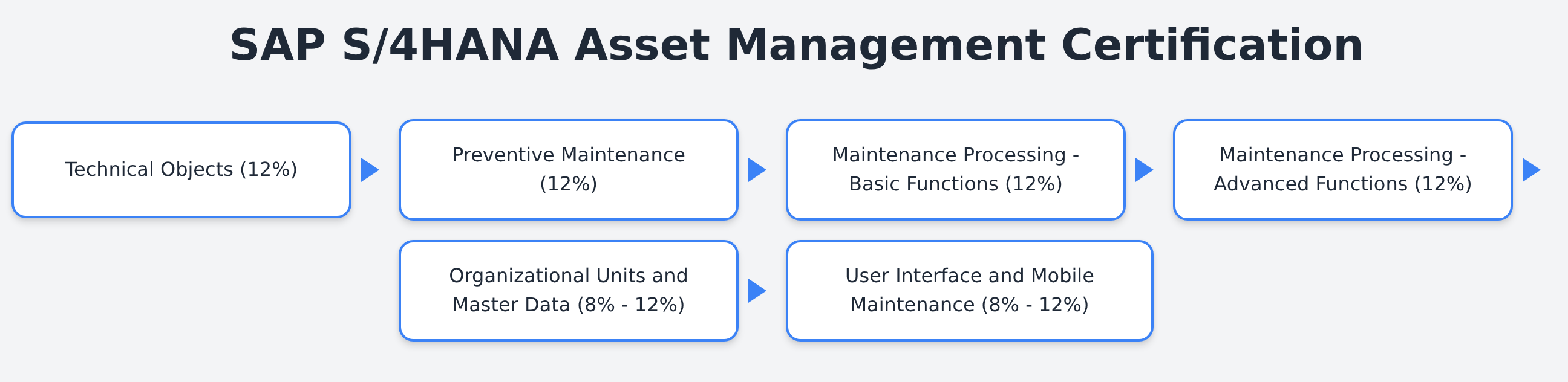 C_S43_2022 - SAP S/4HANA Asset Management Certification