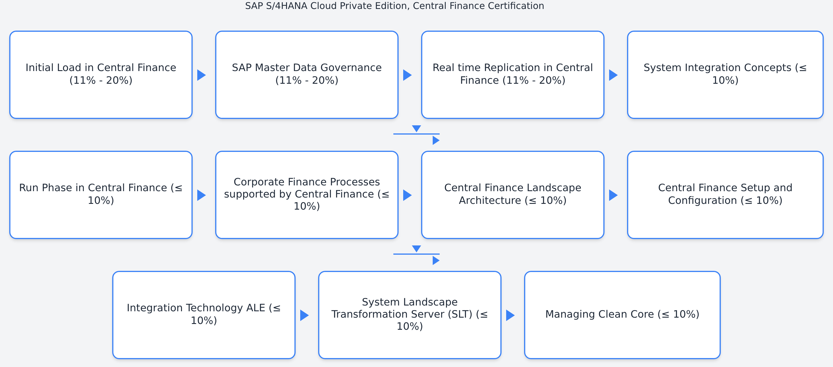C_S4FCF_2023 - SAP S/4HANA Cloud Private Edition, Central Finance Certification