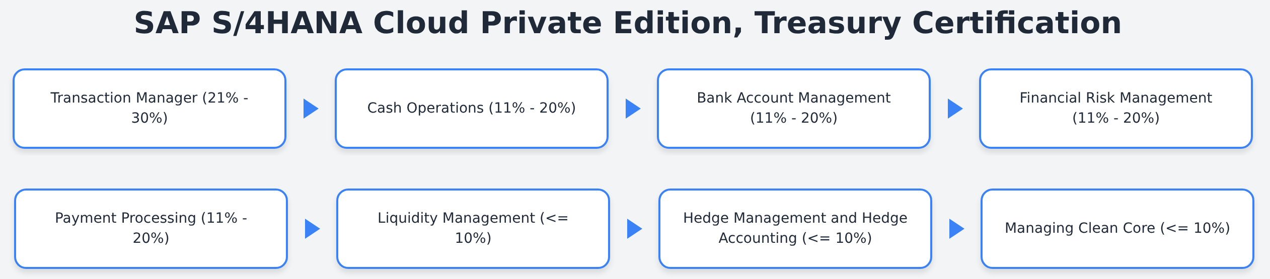 C_S4FTR_2023 - SAP S/4HANA Cloud Private Edition, Treasury Certification