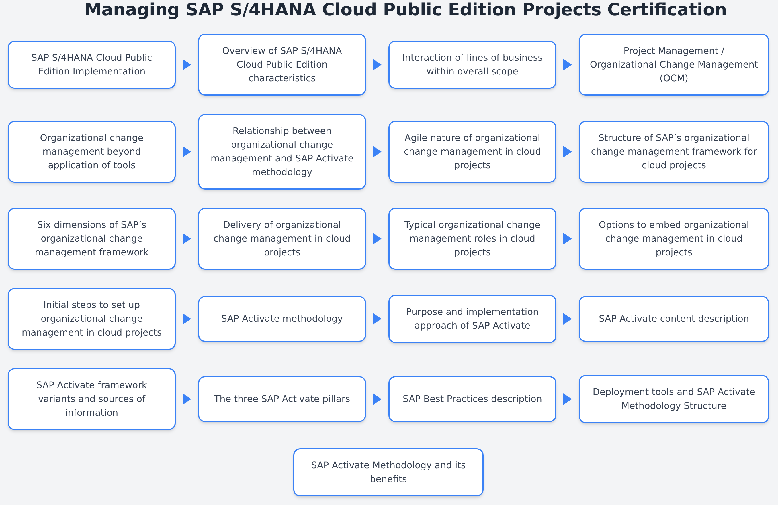 C_S4PM_2504 - Managing SAP S/4HANA Cloud Public Edition Projects Certification