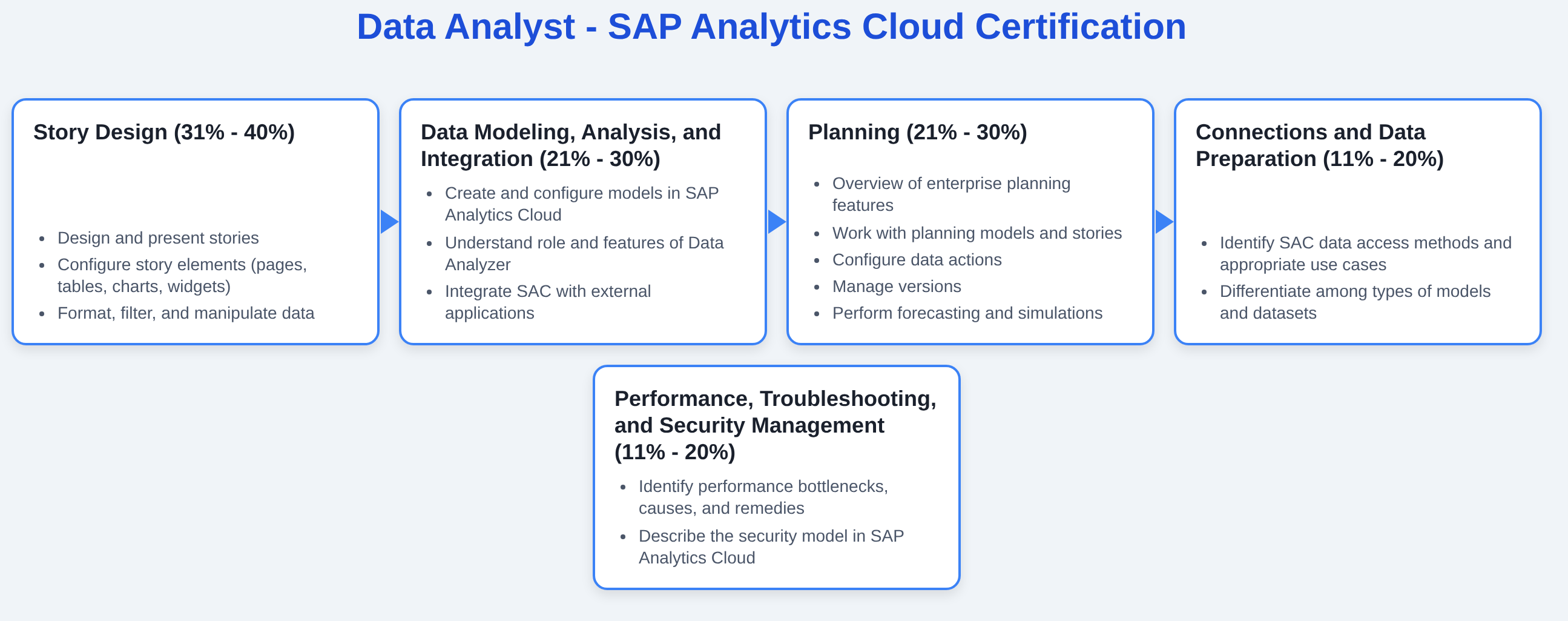 C_SAC_2402 - Data Analyst - SAP Analytics Cloud Certification