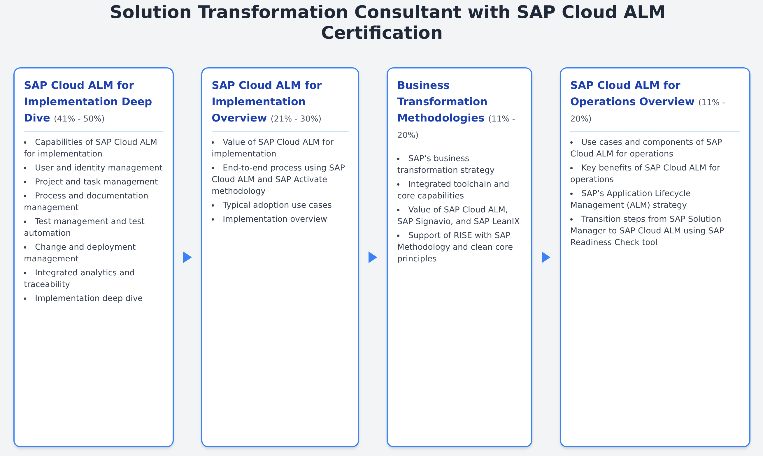 C_STC_2405 - Solution Transformation Consultant with SAP Cloud ALM Certification