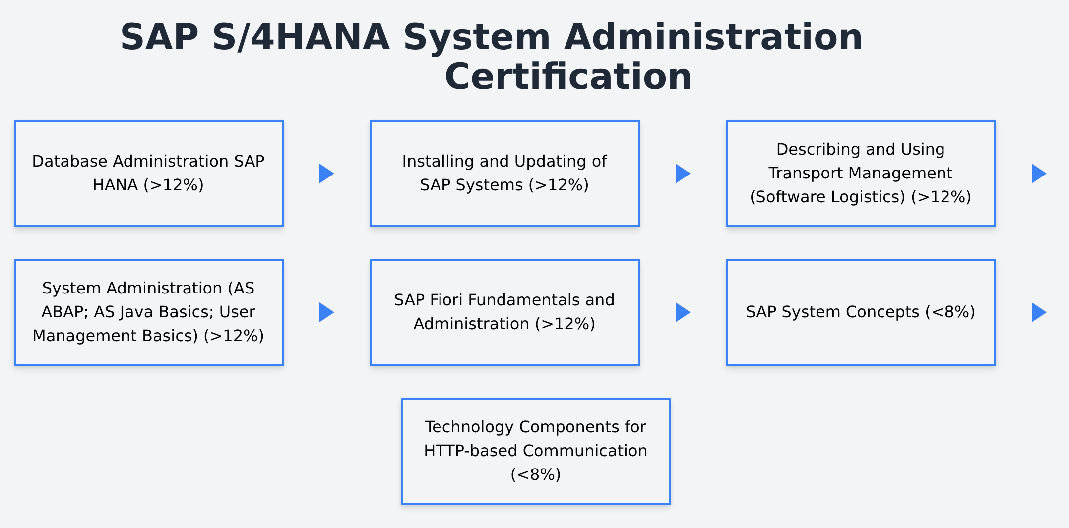C_TADM_23 - SAP S/4HANA System Administration Certification