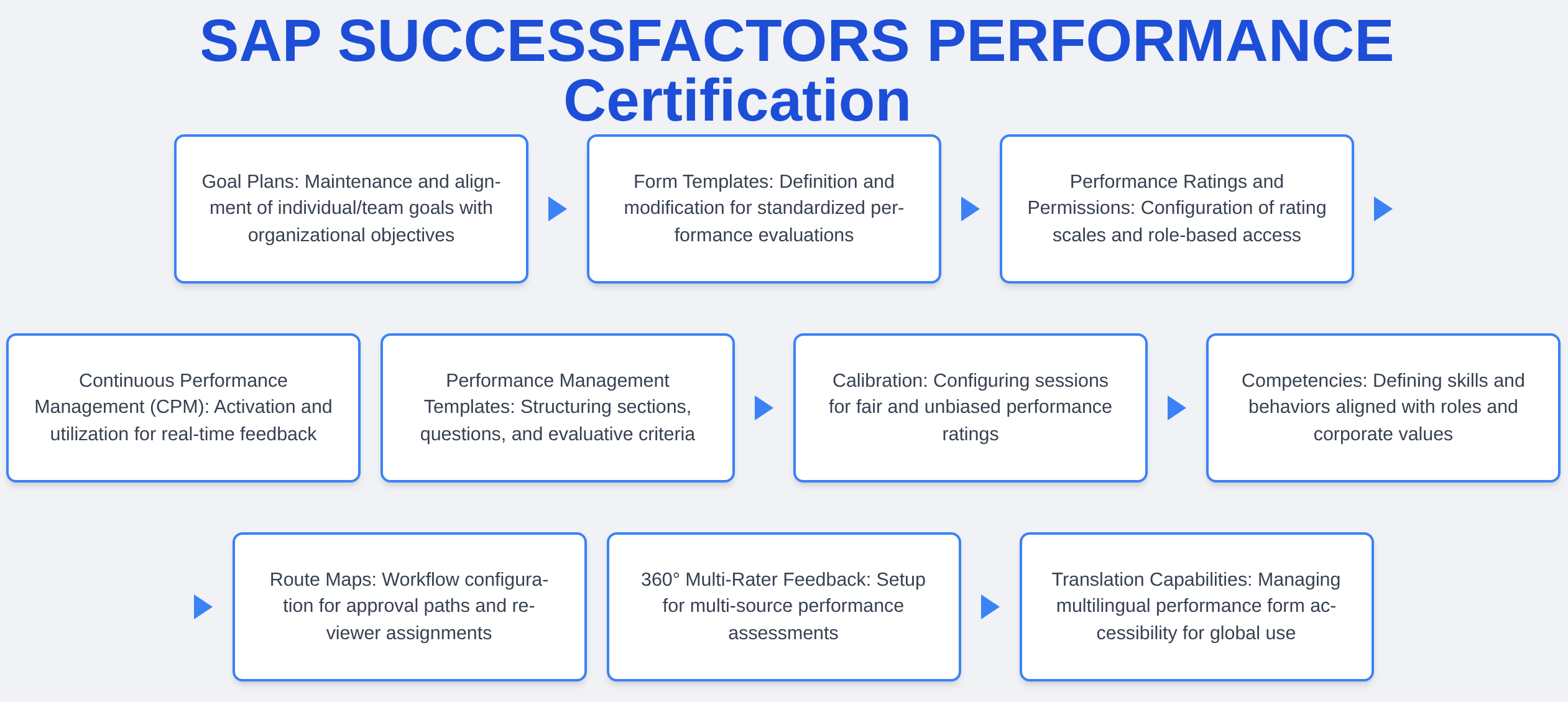 C_THR82_2505 - SAP SUCCESSFACTORS PERFORMANCE Certification