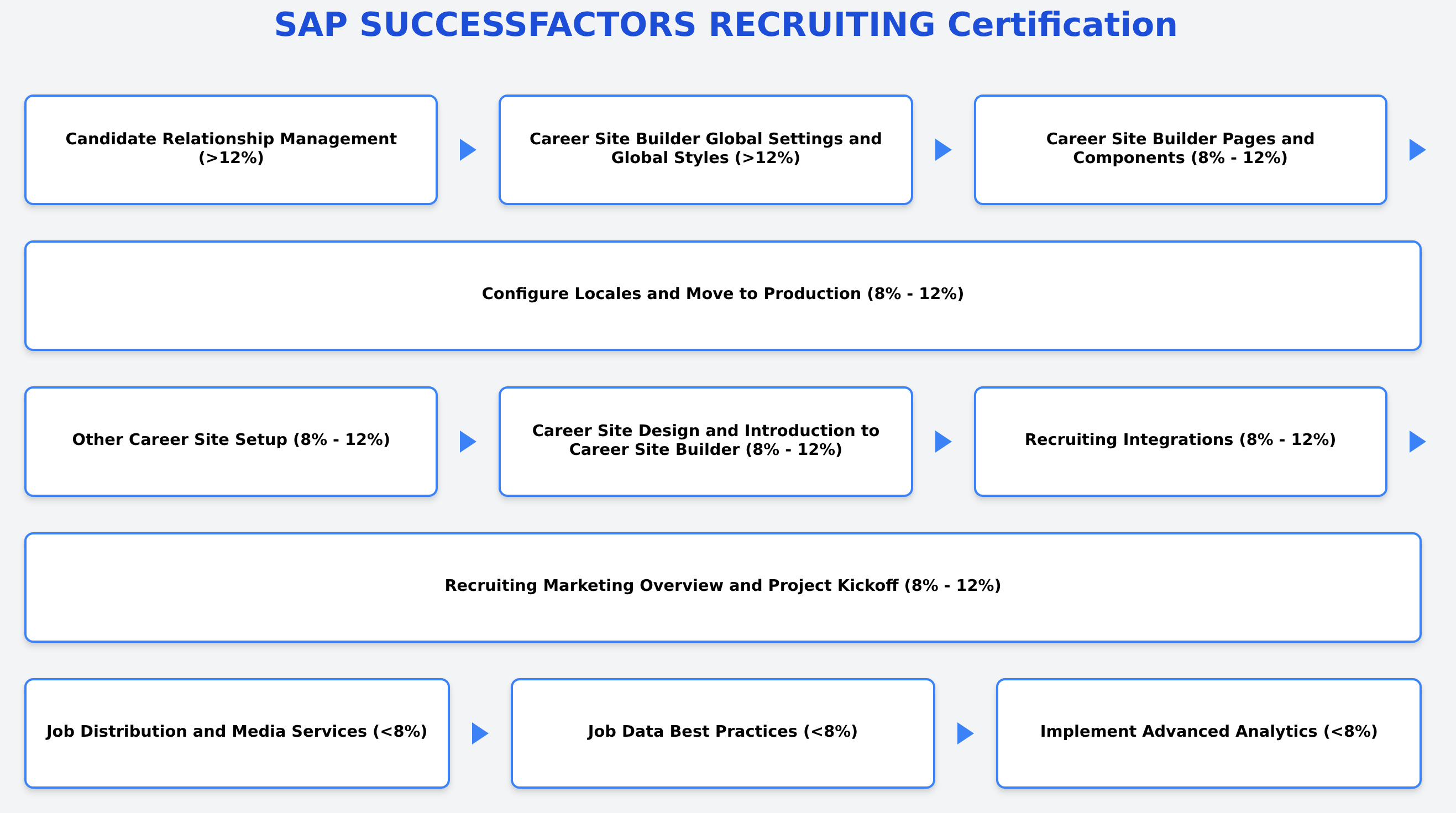 C_THR84_2505 - SAP SUCCESSFACTORS RECRUITING Certification