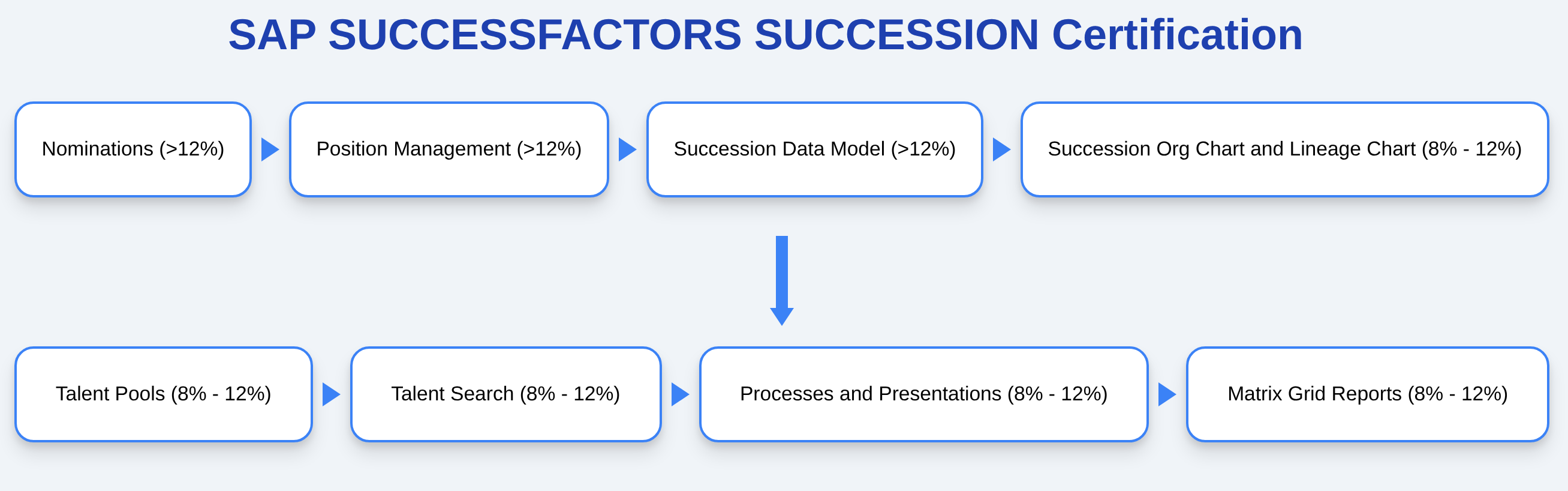C_THR85_2505 - SAP SUCCESSFACTORS SUCCESSION Certification