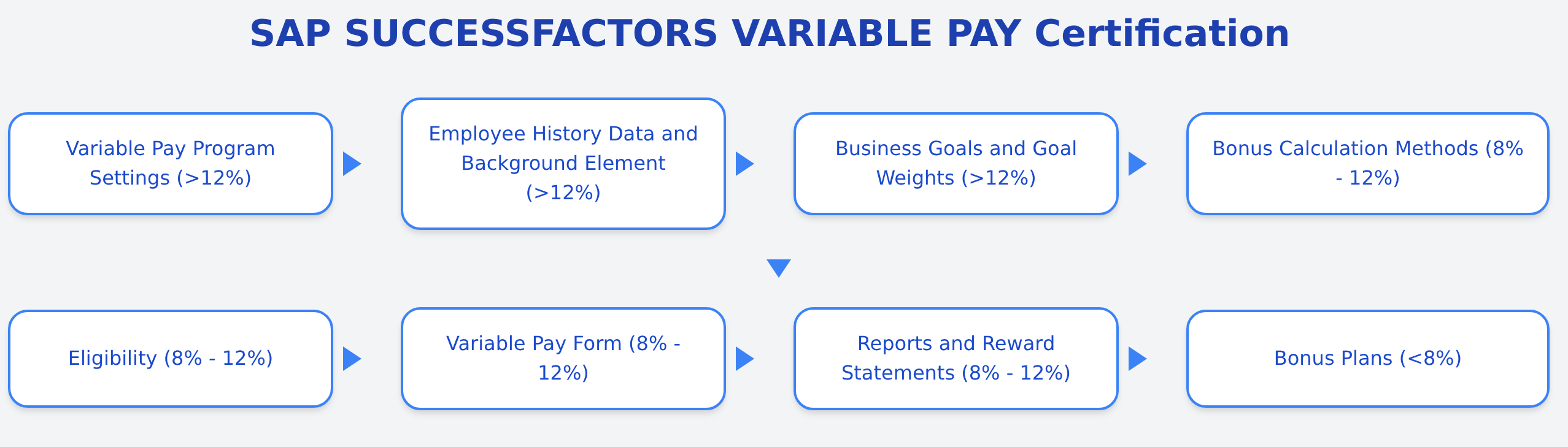 C_THR87_2505 -SAP SUCCESSFACTORS VARIABLE PAY Certification