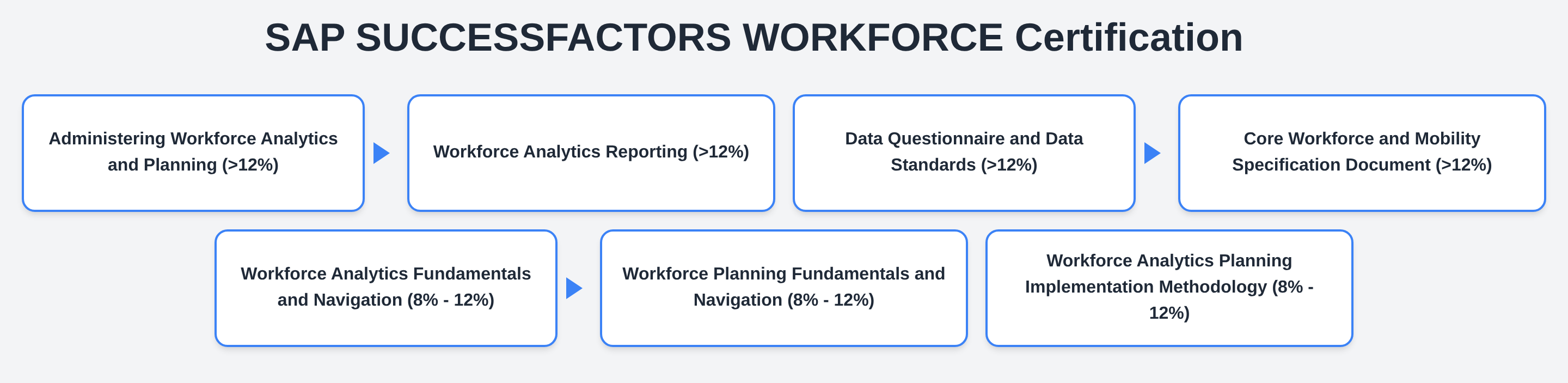 C_THR89_2505 - SAP SUCCESSFACTORS WORKFORCE Certification