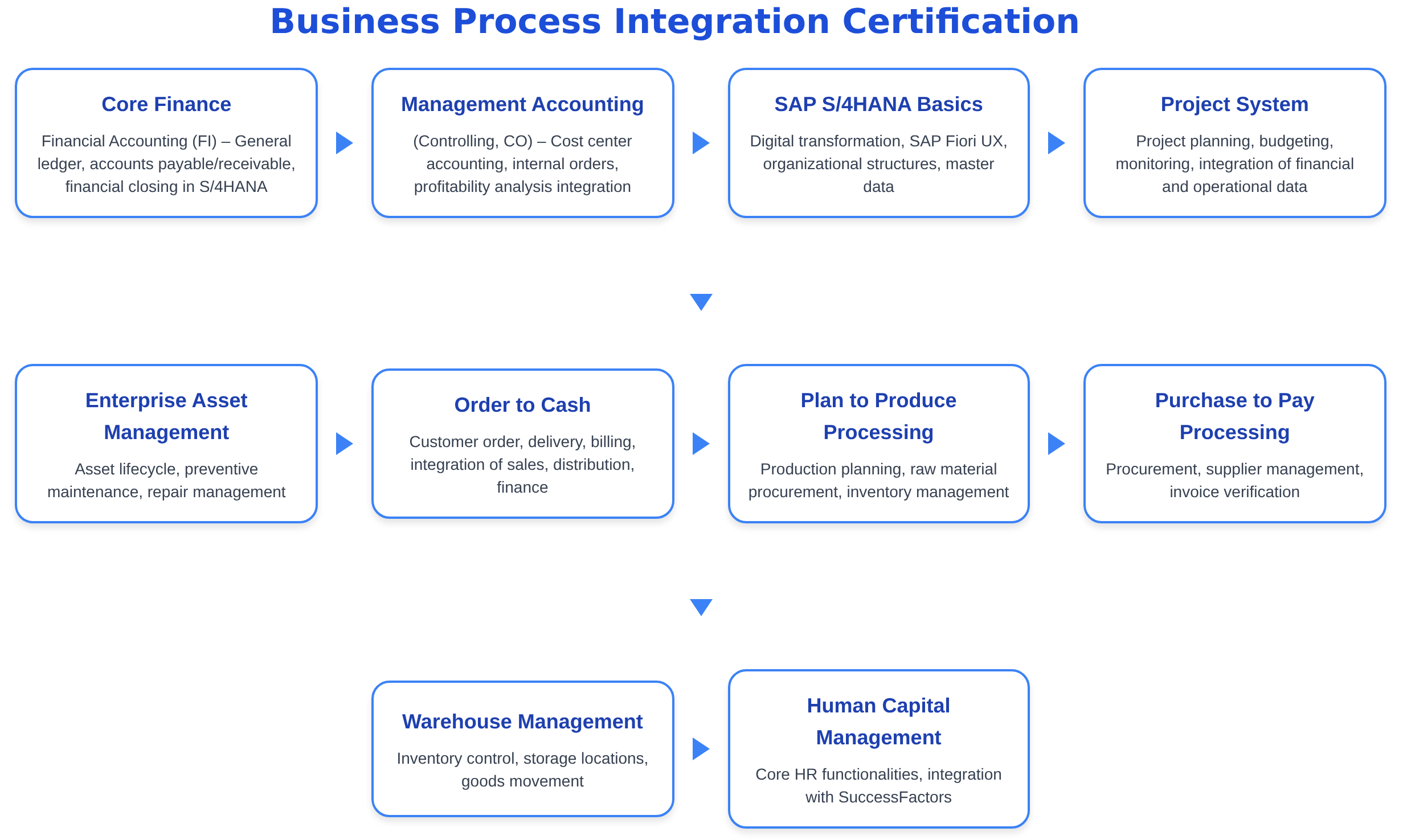 C_TS410_2022 - Business Process Integration Certification