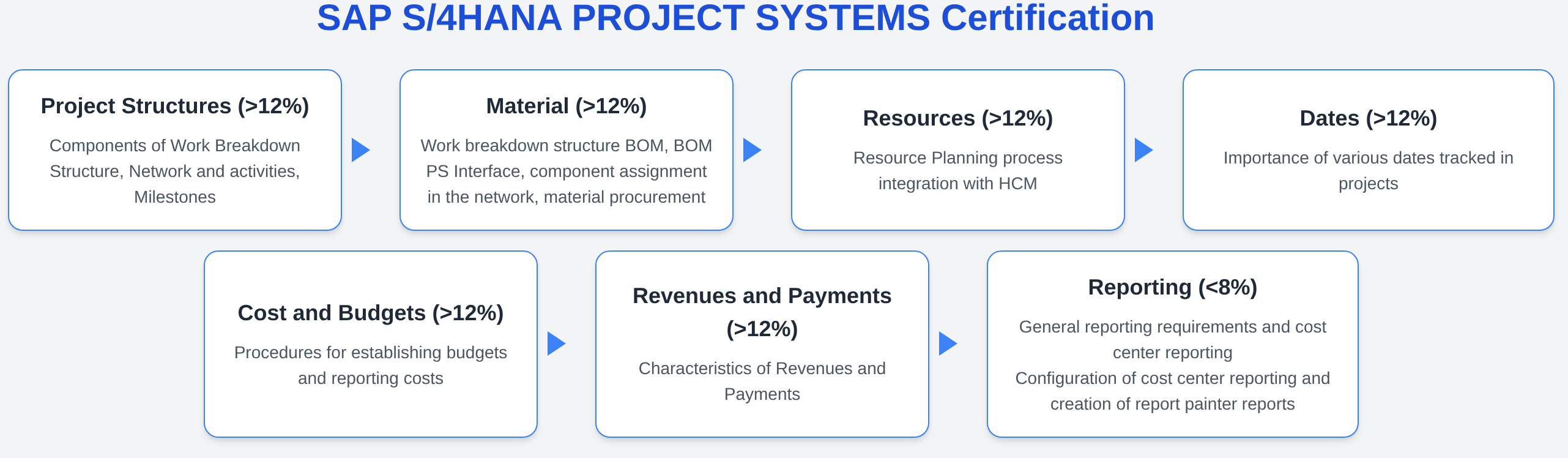 C_TS412_2021 - SAP S/4HANA PROJECT SYSTEMS Certification