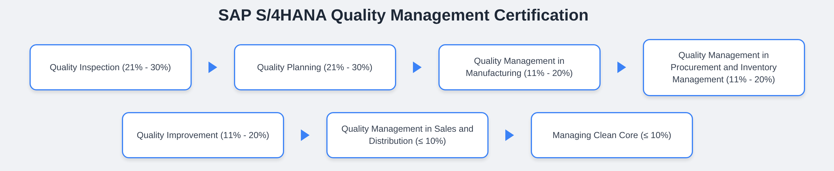 C_TS414_2023 - SAP S/4HANA Quality Management Certification